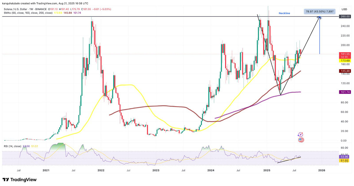 索拉纳（SOL）走势图现加密货币最强看涨信号：260美元指日可待？