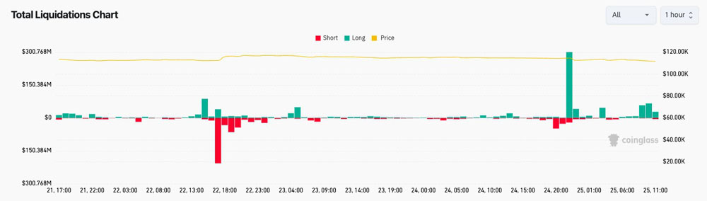 比特币（BTC）牛市会在111,000美元结束？本周需关注的BTC五大要点