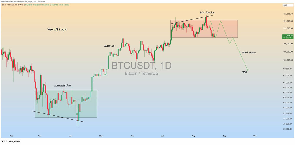 比特币（BTC）牛市会在111,000美元结束？本周需关注的BTC五大要点