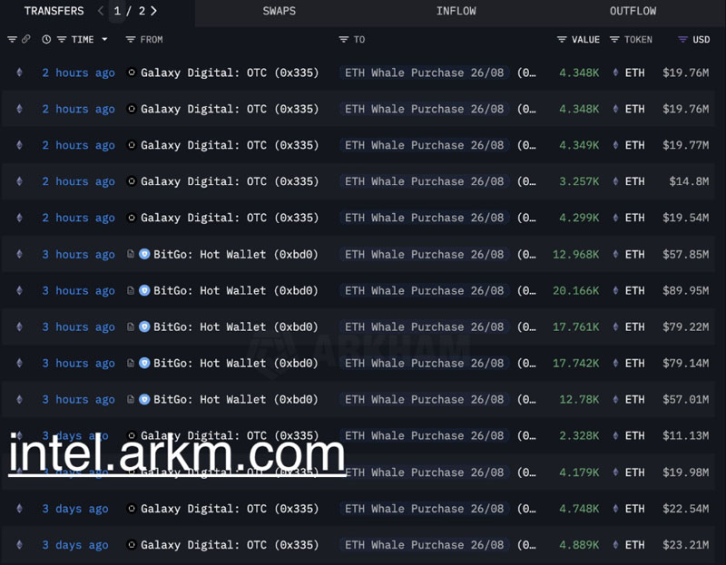 加密货币巨鲸斥资4.56亿美元购入以太坊（ETH），完成从比特币（BTC）的"自然轮动"