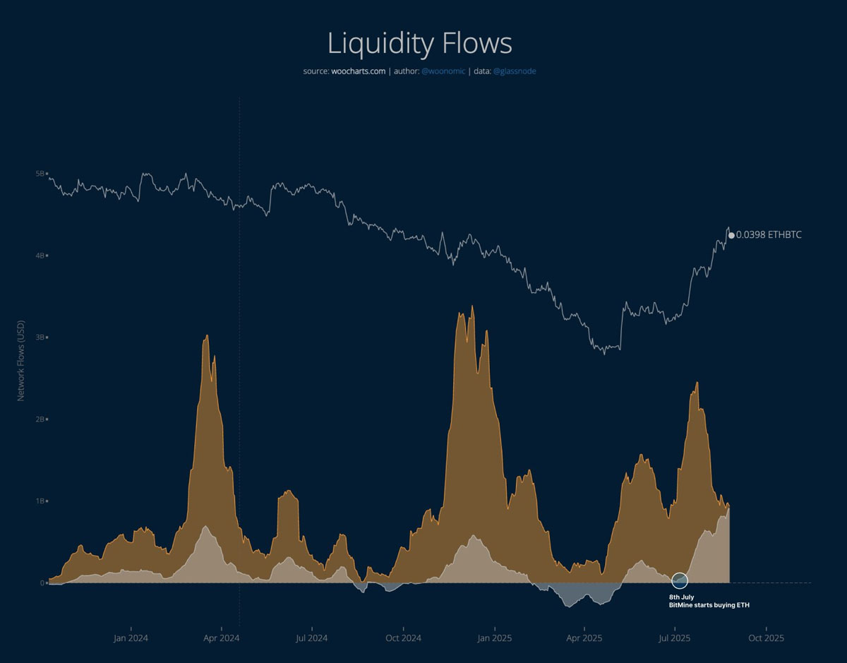 加密货币巨鲸斥资4.56亿美元购入以太坊（ETH），完成从比特币（BTC）的"自然轮动"