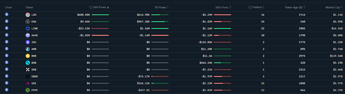 加密货币巨鲸斥资4.56亿美元购入以太坊（ETH），完成从比特币（BTC）的"自然轮动"