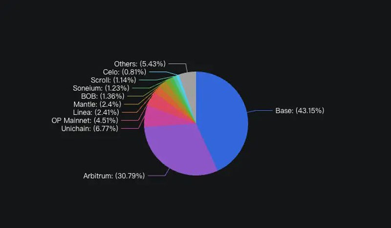 2025以太坊（ETH）趋势：协议越成功，生态风险越高？后 Pectra 时代深度解析
