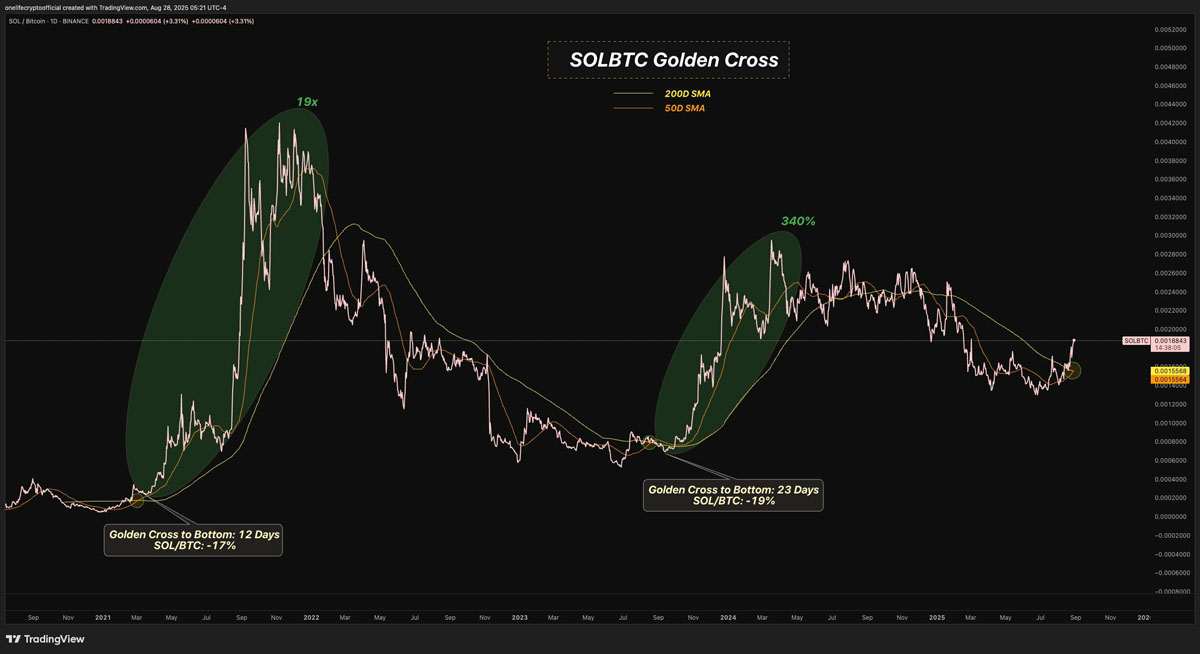 索拉纳（Solana）对比比特币（BTC）图表显示SOL价格可能突破至300美元