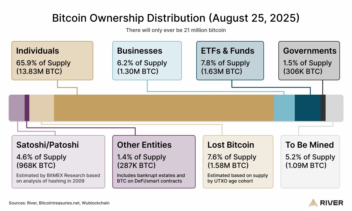企业吸纳比特币（BTC）的速度是其开采速度的四倍