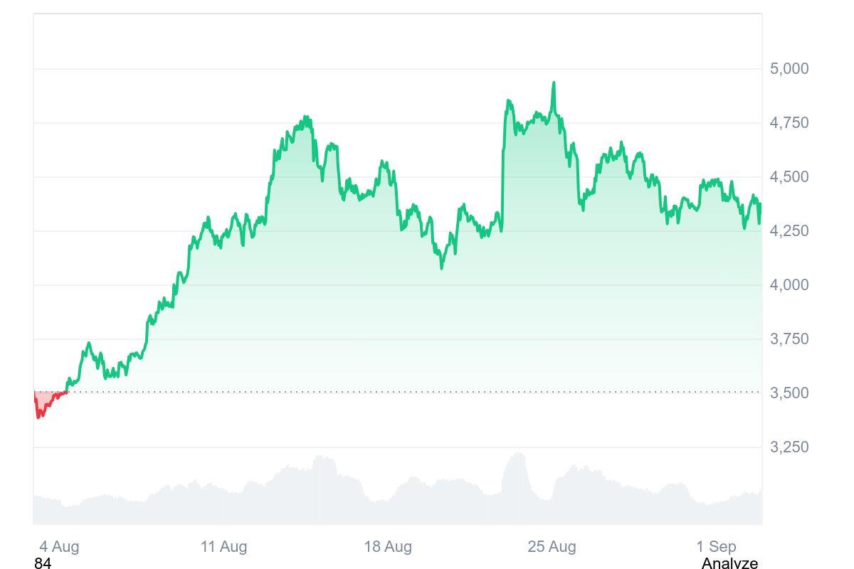 2025 年 9 月以太坊价格预测：ETH 能否突破 5,000 美元大关？ 图片 0