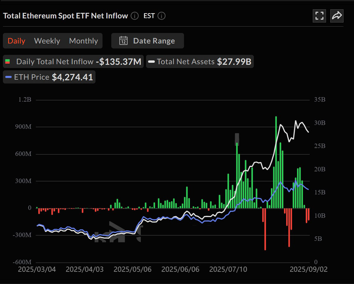 比特币（BTC）现货ETF逆势暴涨，以太坊（ETH）基金持续失血，投资者避险情绪升温