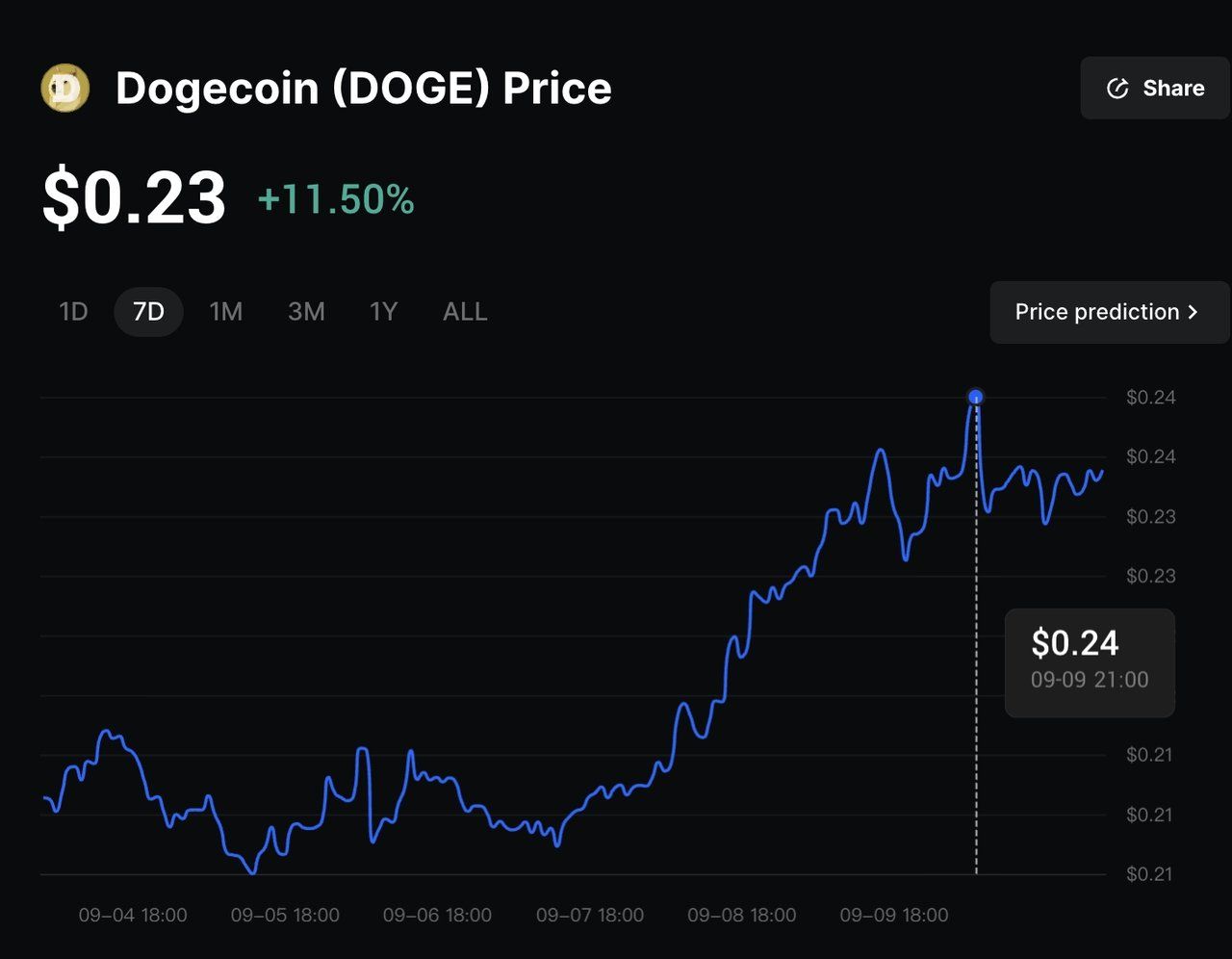 2025年狗狗币(DOGE)币最佳购买指南：五种最佳购买方式是什么？