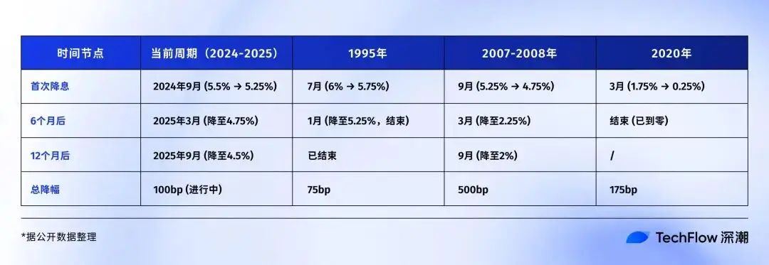 美联储降息对比特币影响分析