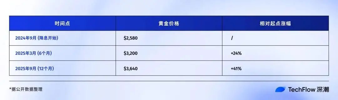 美联储降息对比特币影响分析