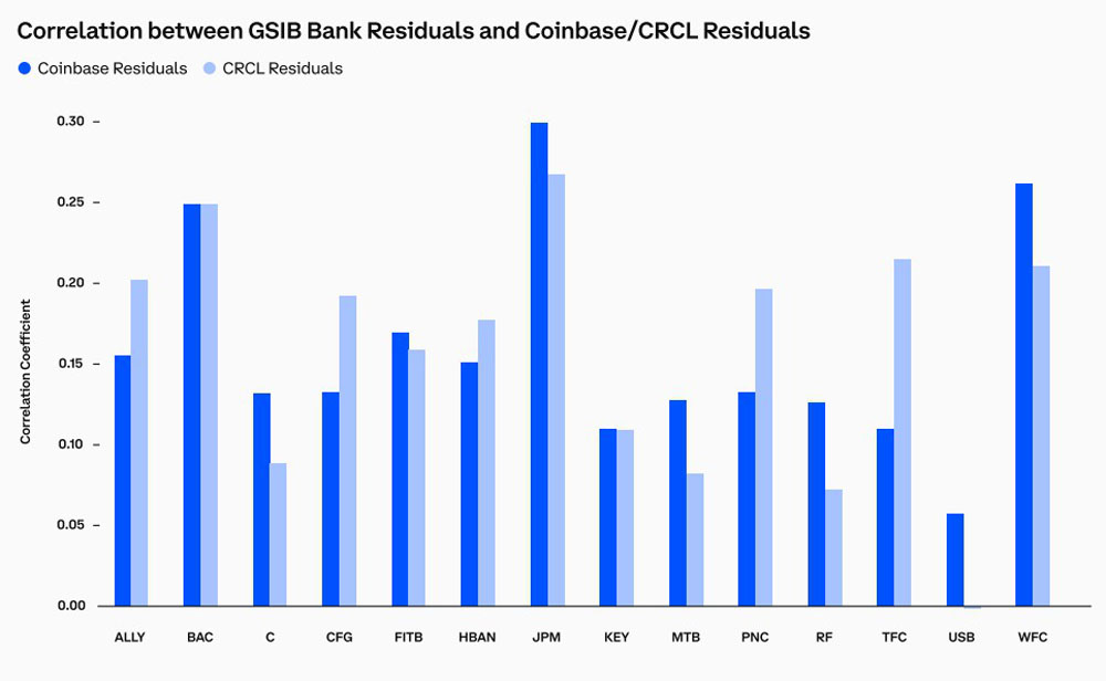 Coinbase与银行的稳定币之战