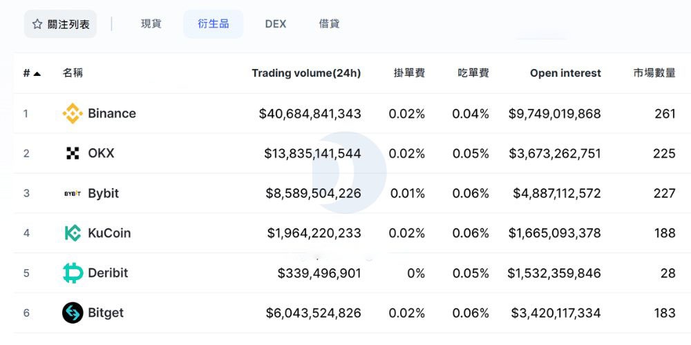 OKX 衍生品交易所排名