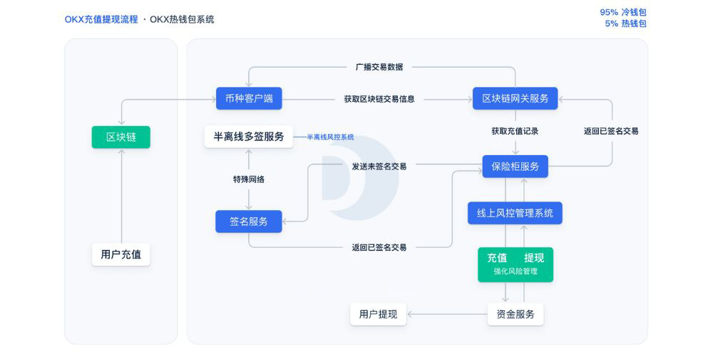 欧易热钱包系统架构