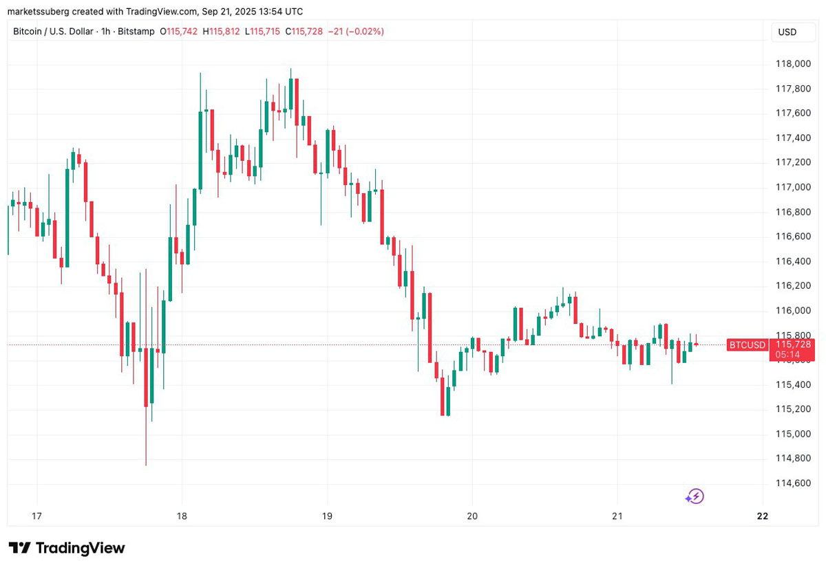 BTC多空决战11.6万美元