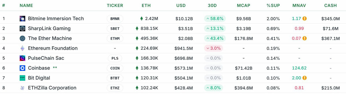 ETHZilla再募3.5亿加仓ETH