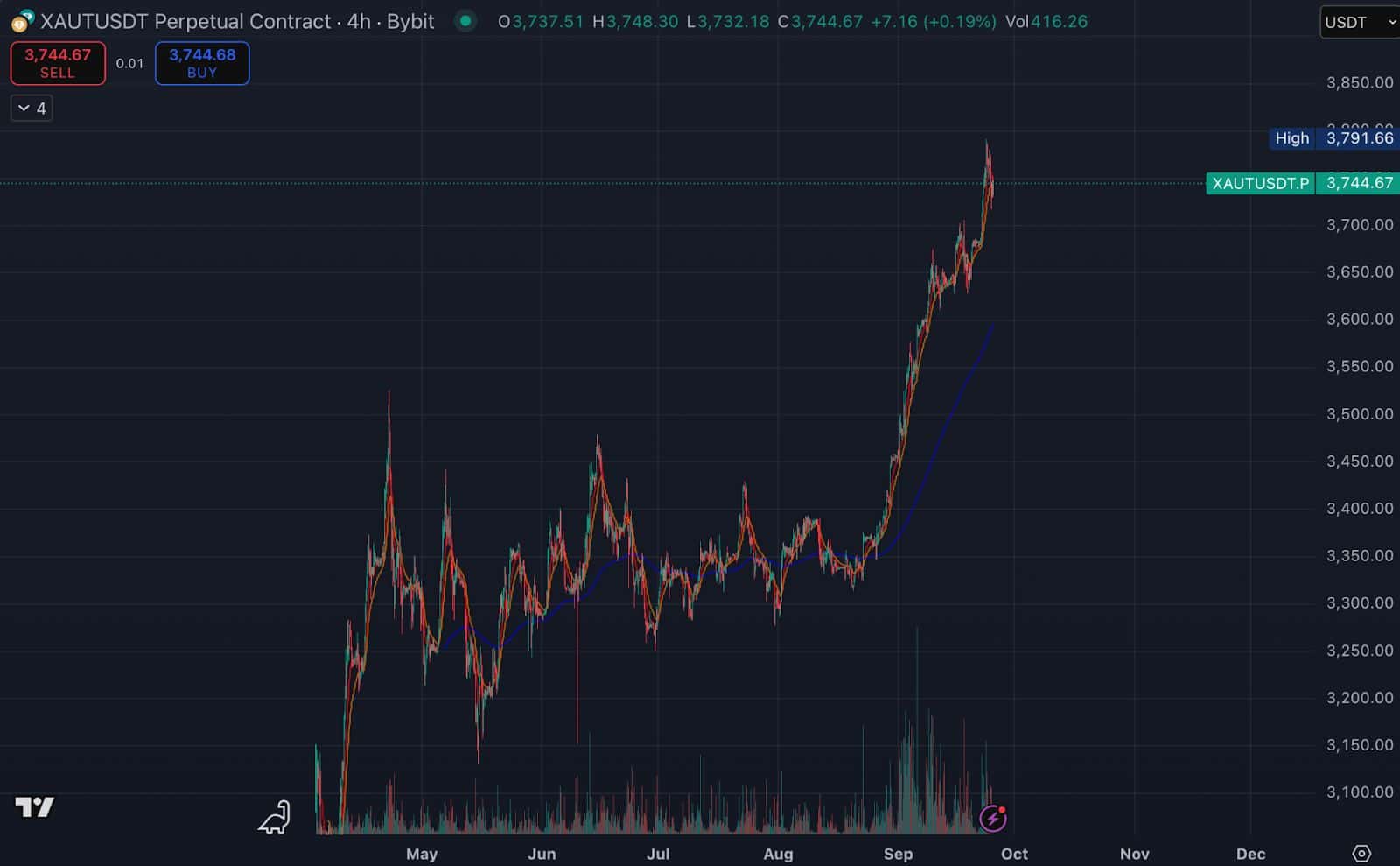为何以太坊（ETH）在短短一周内下跌了不止20％？如何应对