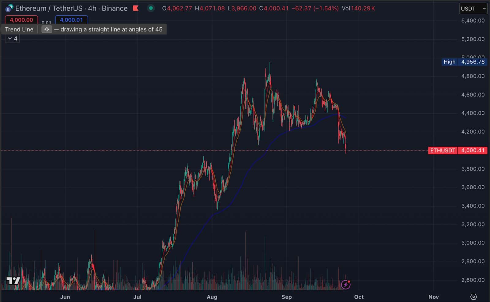 为何以太坊（ETH）在短短一周内下跌了不止20％？如何应对