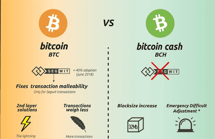 比特币 vs 比特币现金：数字黄金与数字现金