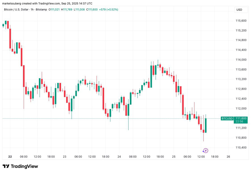 BTC重返11万关口倒计时