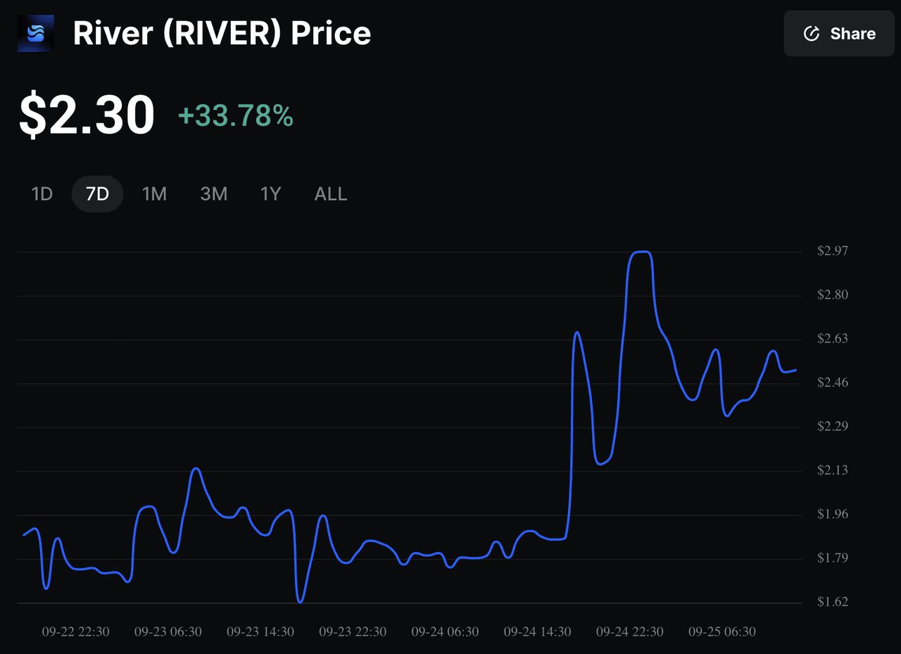 River动态空投9月22日上线：如何领取高达270倍RIVER代币？