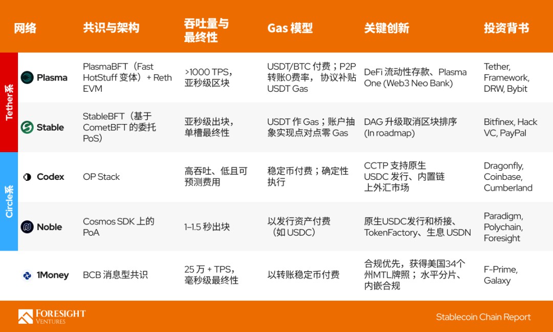稳定币专用链激战介绍