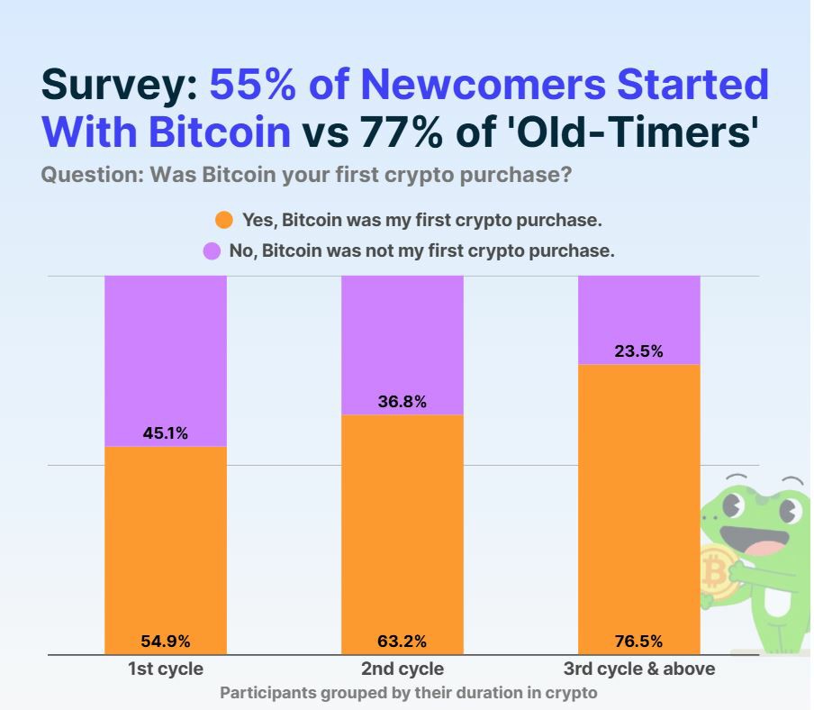 BTC：零售加密入口的起点