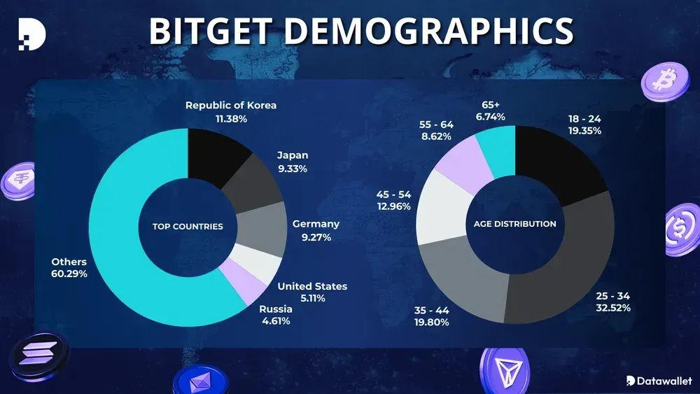 bitget 人口统计