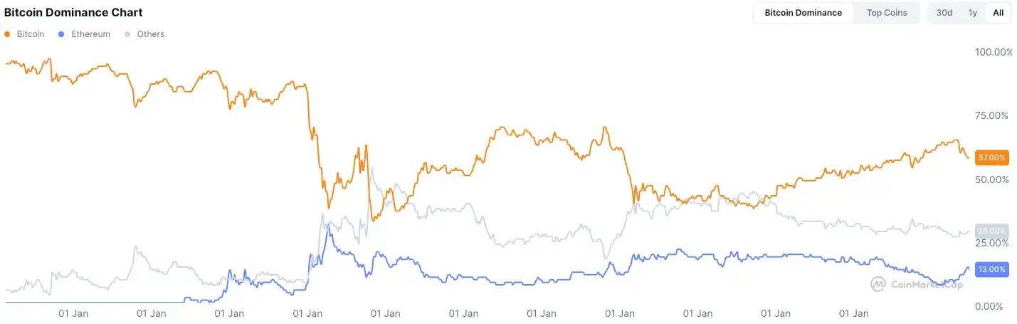 IOSG：可以「闭眼买」的山寨季为什么已成为历史？