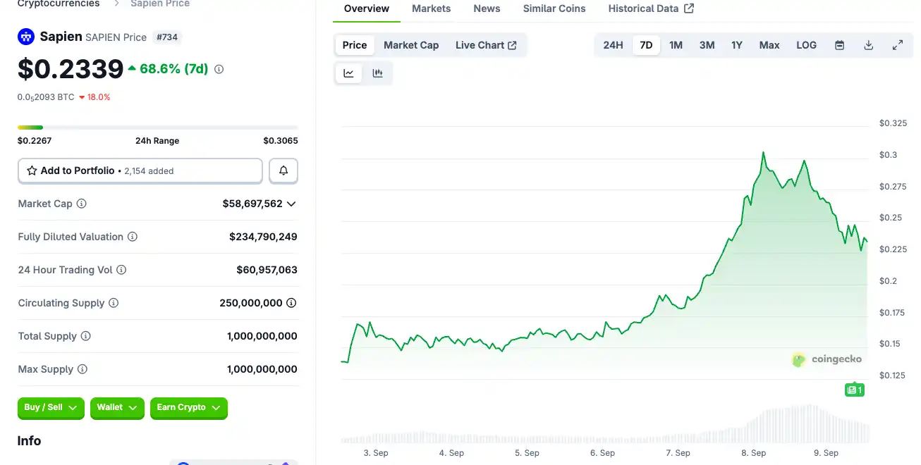 Base生态护航、币价翻倍，AI数据项目Sapien的成长密码