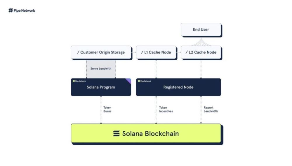 Pipe Network(PIPE)币具体介绍