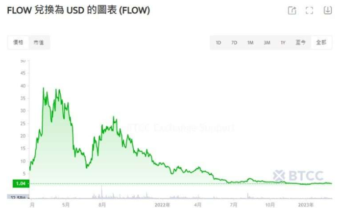 FLOW价格走势