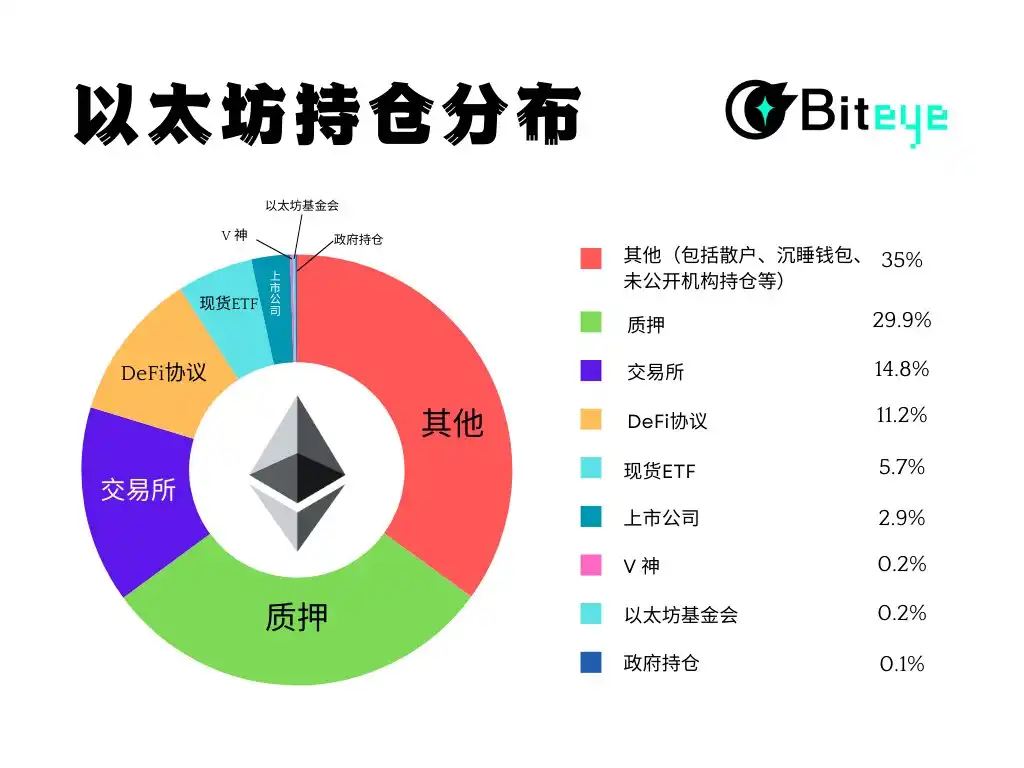 以太坊持仓分析：ETH的持仓情况到底如何？谁才是主力玩家？