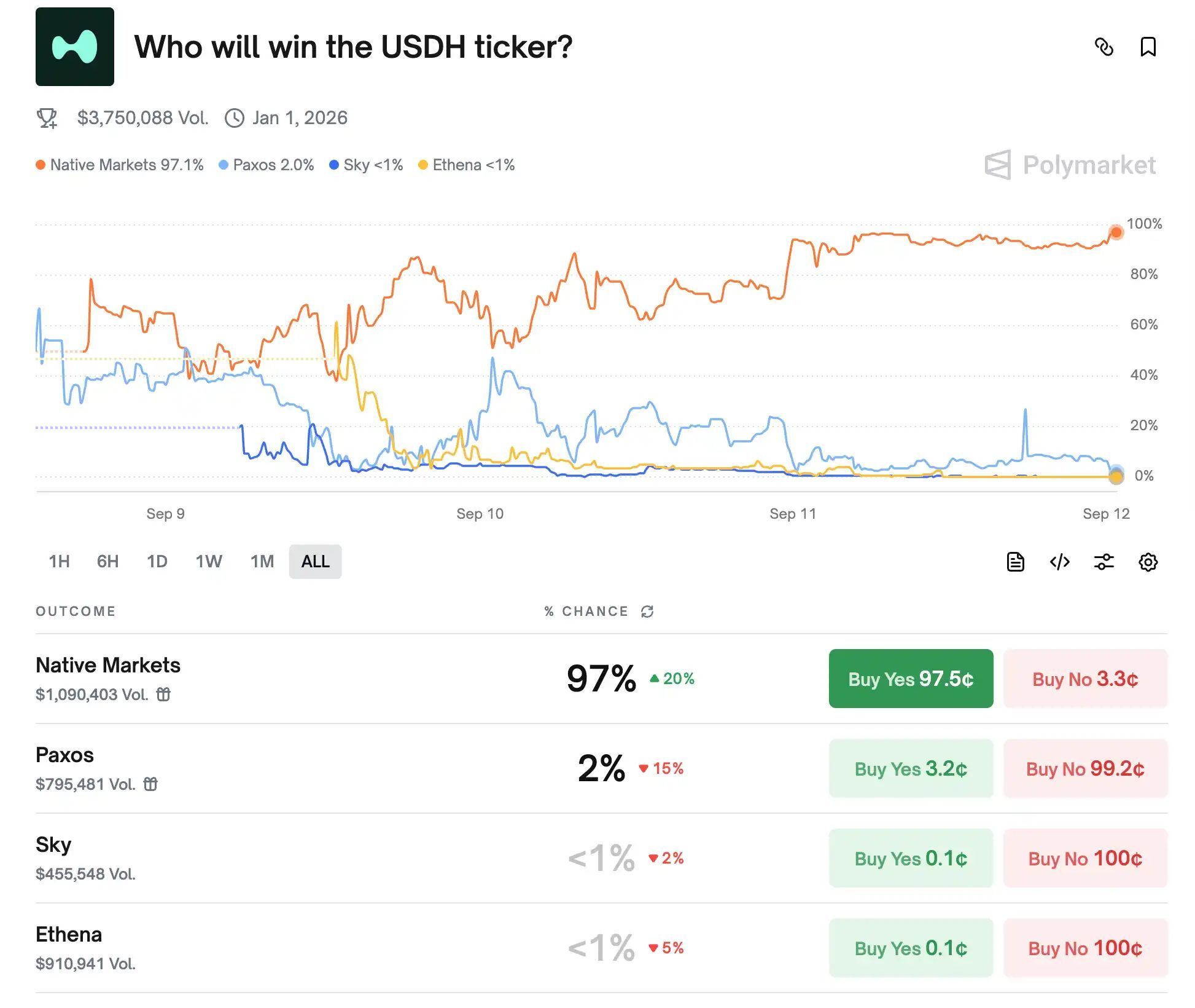 Hyperliquid稳定币即将落锤：新团队Native Markets为何能斩获USDH？