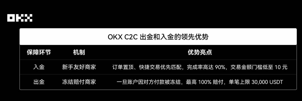 新用户交易指南：OKX C2C上线新手友好商家，轻松完成第一单交易