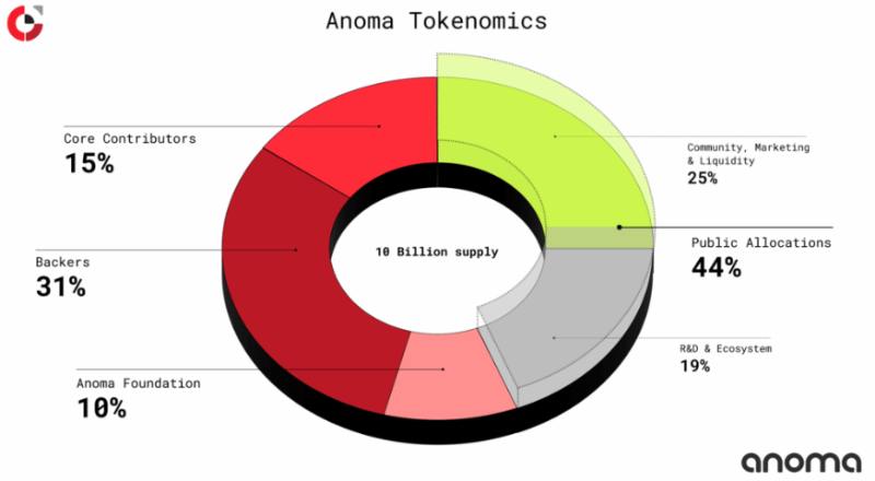 Anoma(XAN)代币经济