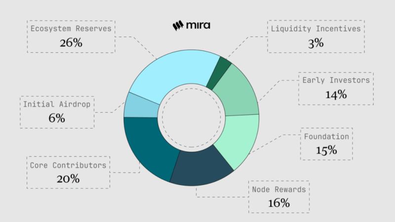 Mira Network(MIRA)币详细介绍