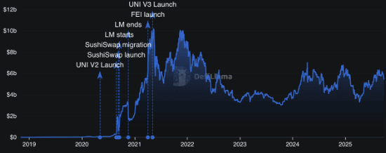 Uniswap (UNI)