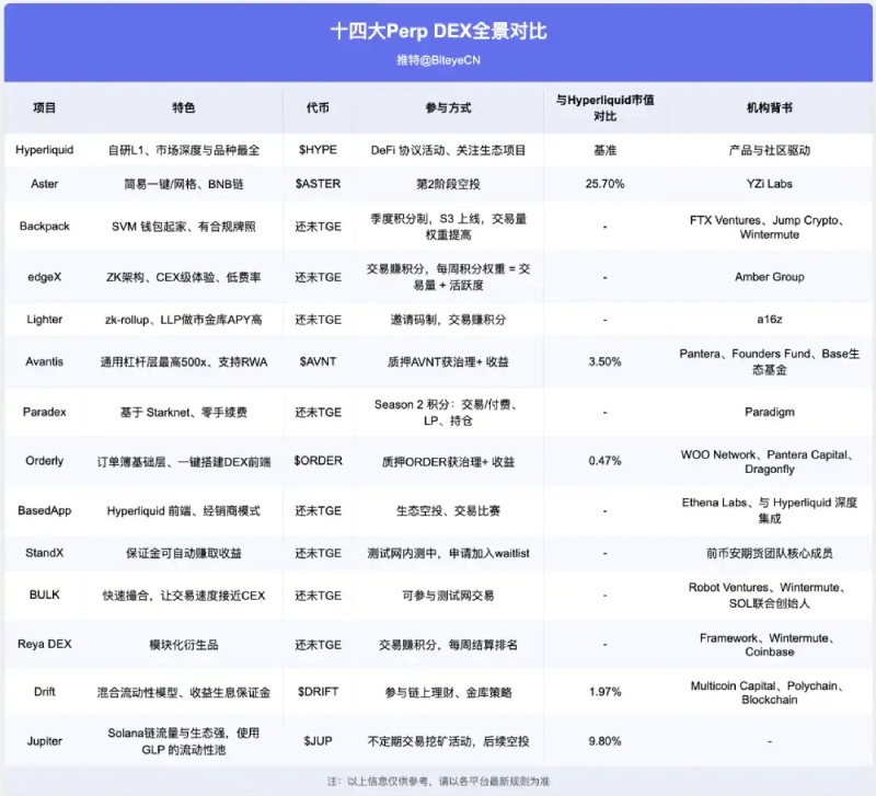 Perp DEX项目对比