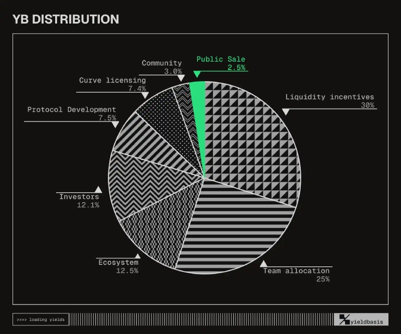 打新项目Yield Basis