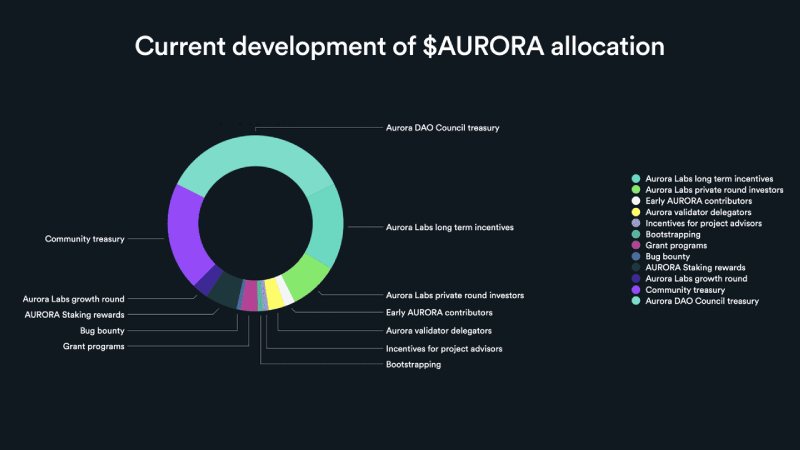 AURORA代币经济