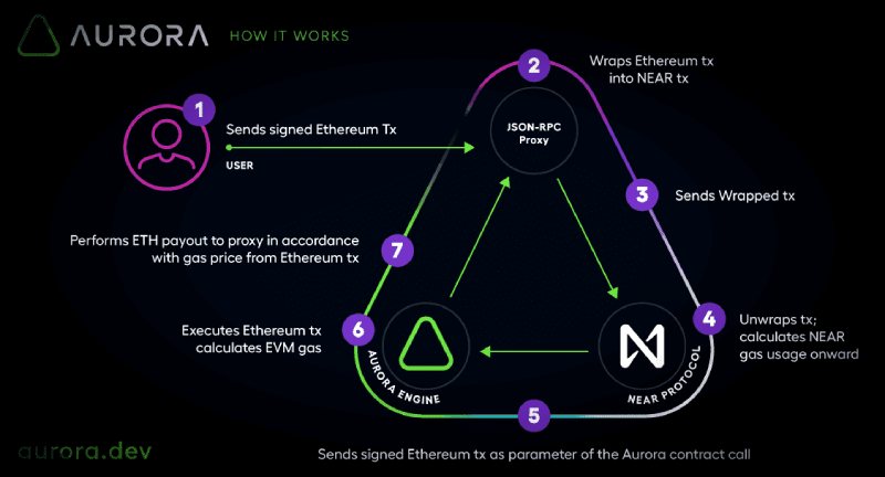AURORA币全面介绍