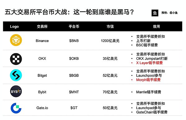 交易所平台币大战
