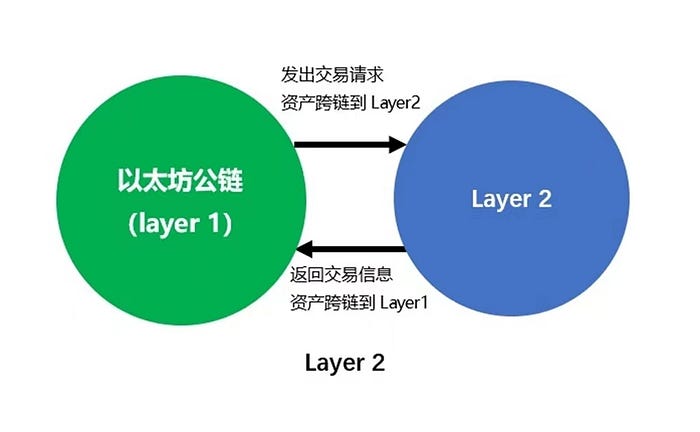 Layer2 (L2) 详细介绍