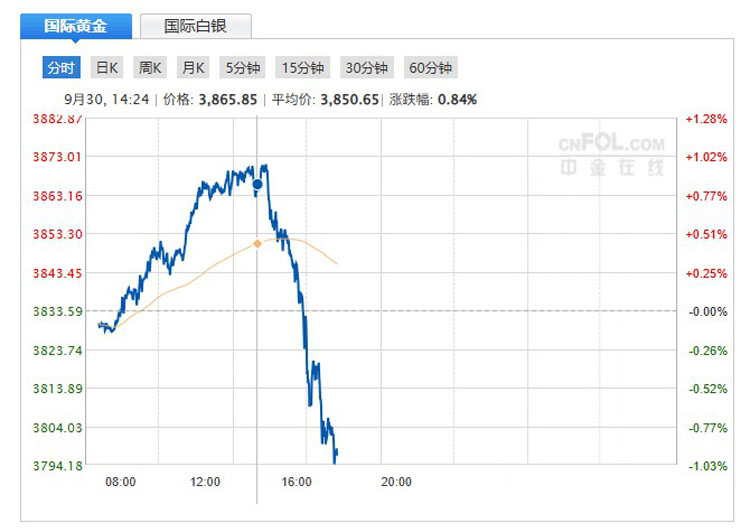 现货黄金触及3870美元新高，PAXG跟涨创历史纪录，代币化黄金市值逼近30亿美元