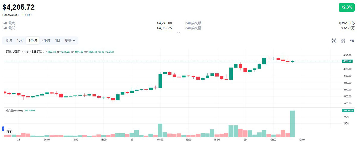 ETH狂飙 加密破4万亿