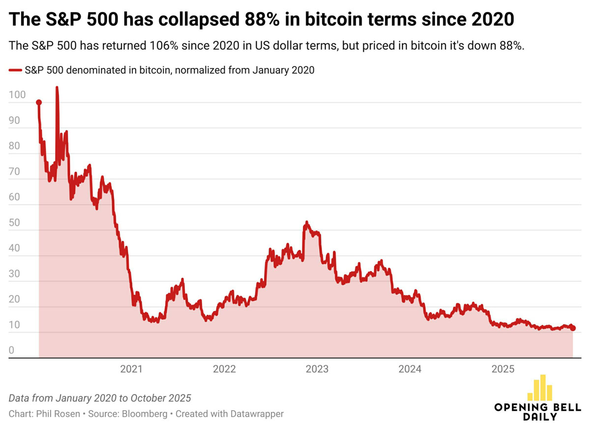 BTC计价蒸发88%