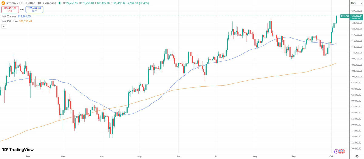 BTC破顶12.5万，库存六年冰点