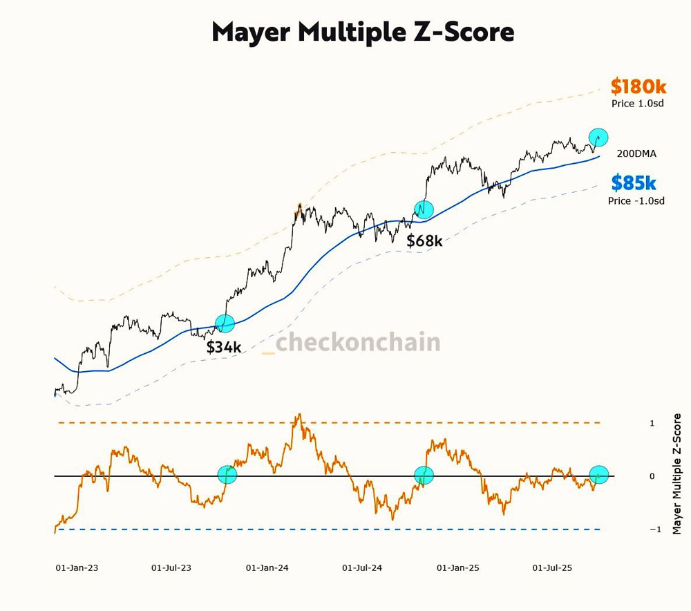 BTC未过热：Mayer倍数看18万