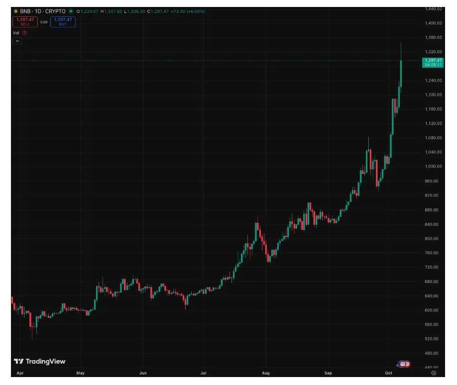 BNB 价格走势图