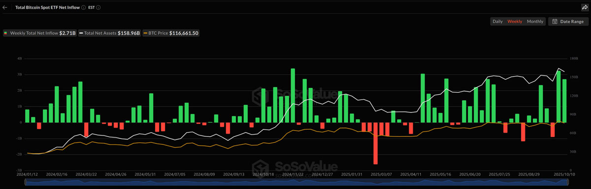 27亿资金涌入比特币ETF